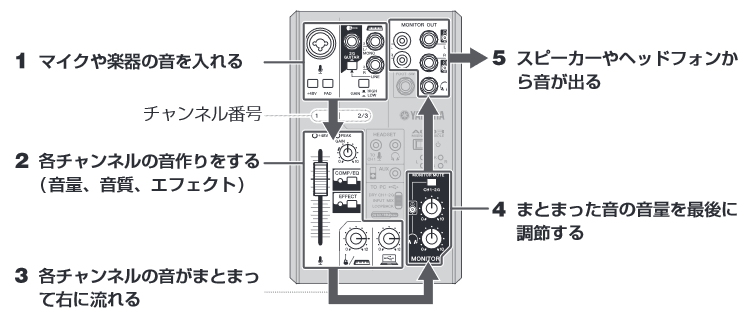 AG03での音声信号の流れ